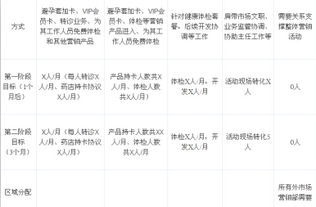 某醫(yī)院市場營銷部籌建策劃方案 上